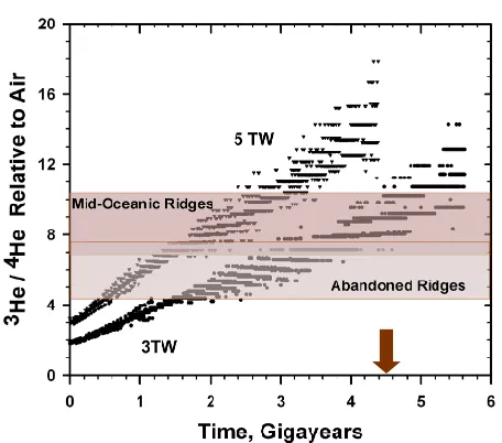 Figure 7. Schematic representation of the major parts of the Earthshowing the georeactor at the center in expanded view