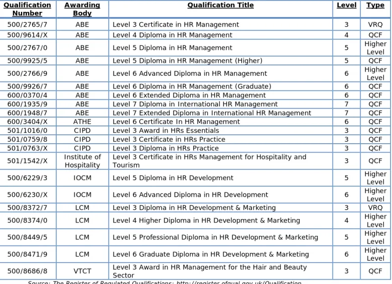 Table 6: Human Resource Management Qualifications in England, Northern Ireland and  Wales 