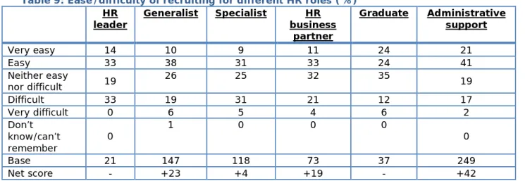 Figure 2: Channels of HR recruitment 