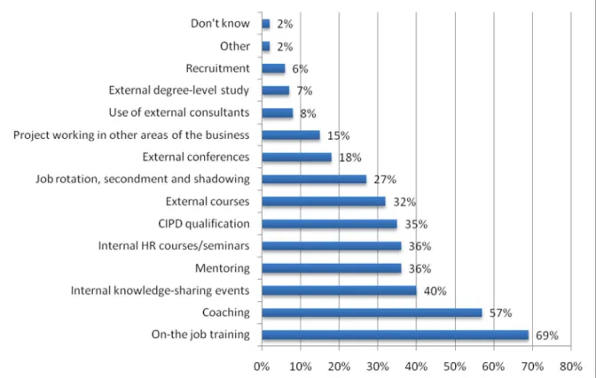 Figure 5: Addressing skills gaps within the HR function 