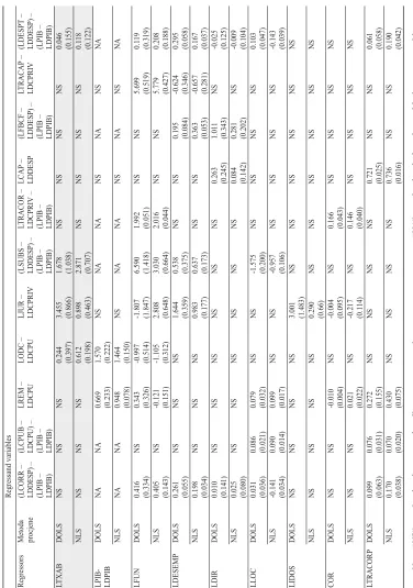 Table 4.5 DOLS and NLS estimations (including the hypothesis of product homogeneity, if confirmed in Table 4.3)