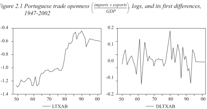 Figure 2.1  Portuguese trade openness 1947-2002