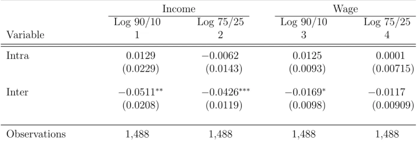 Table 2.5 Impact of Deregulation on Income and Wage Inequality, 1976–2006