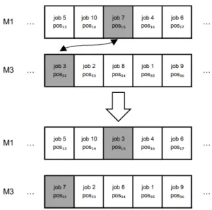 Figure 5.6: Example of a neighborhood solution by a swap.