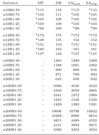 Table 6.2: Flow time results in CPI.