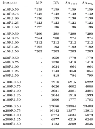 Table 6.4: Flow time results in CPII.