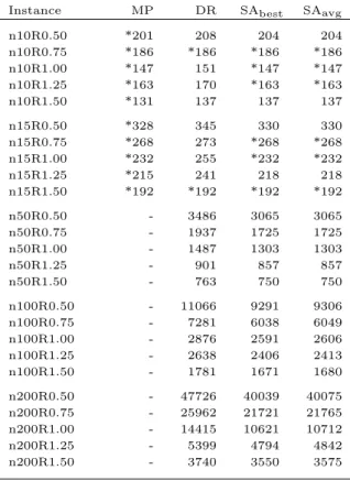 Table 6.6: Flow time results in CPIII.
