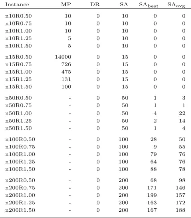 Table 6.8: Running times of the computational tests in CPIII.