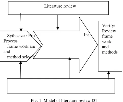 Fig. 1  Model of literature review [3] 