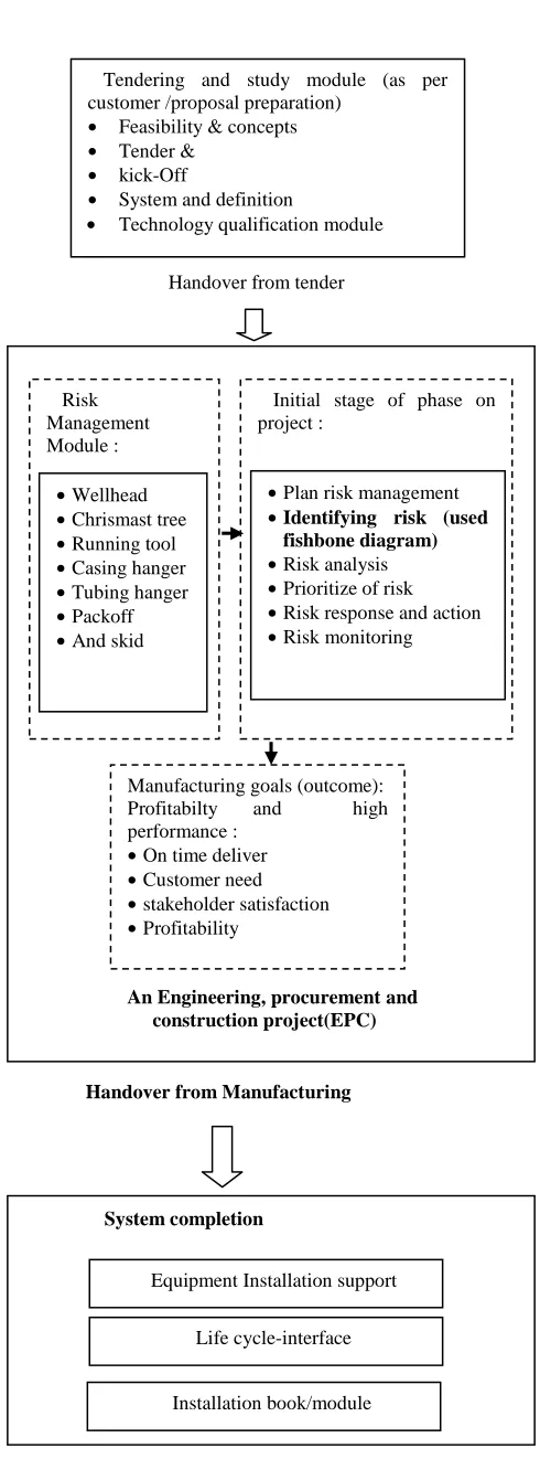 Fig. 4 Framework study to propose implementation fishbone diagram  analysis into risk management in oil field development project  