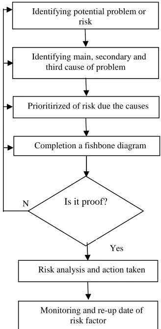 Fig. 5 Logic shame to implementation fishbone diagram analysis into risk management in oil field development project 