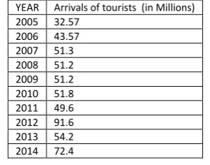 TABLE 3: YEAR WISE TOURIST VISITS IN TELANGANA 