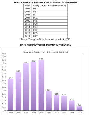 TABLE 5: YEAR WISE FOREIGN TOURIST ARRIVAL IN TELANGANA 