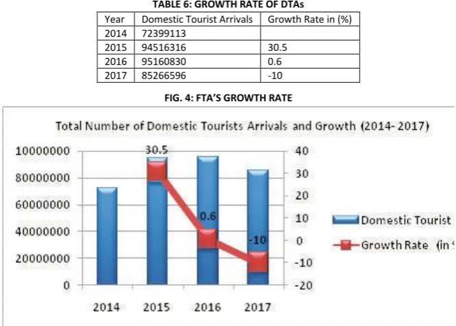 TABLE 6: GROWTH RATE OF DTAs 