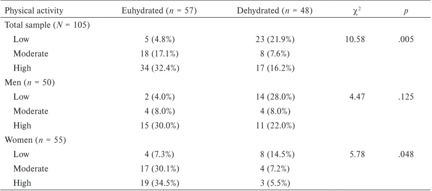 Table 3  Physical activity level of the participants stratified by hydration status