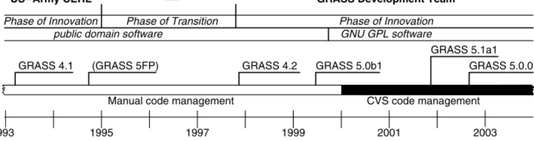 Figure 1 Different GRASS development phases can be identiﬁed during the last ten years.