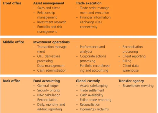 Fig. 2. Investment management process functions