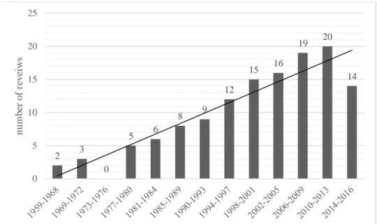 Figure 2 Number of surveys published on MSPP over time  4.2.2.  Article count by journal 