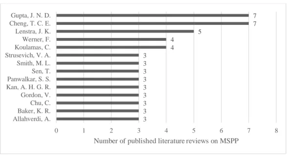 Figure 4 Authors that published at least three of the sampled literature reviews on MSPP  4.3