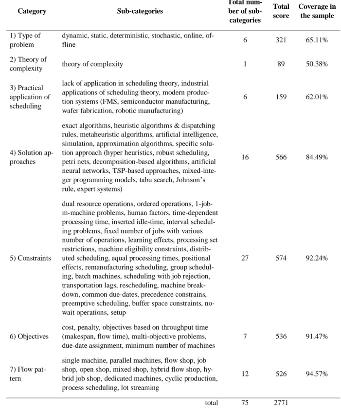Table 1: Framework with categories, sub-categories, total score obtained and coverage 