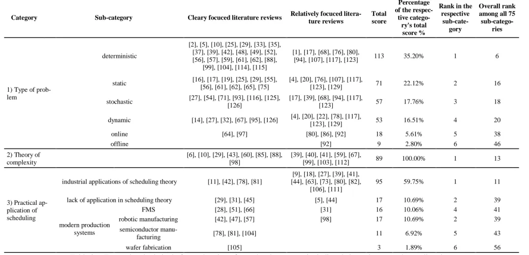 Table 2 a: Focused and relatively focused reviews for each sub-category including their total score and overall rank 