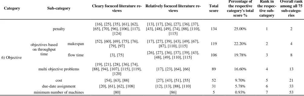 Table 2 d: Focused and relatively focused reviews for each sub-category including their total score and overall rank 