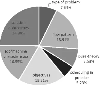 Figure 7: Shares of the keyword groups in the total keyword count of the sampled papers