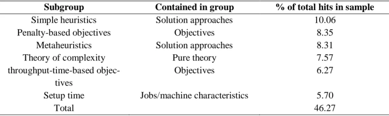 Table 1 presents another look at the sample by giving an overview of the six most-discussed subgroups