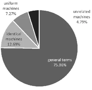 Figure 10: Different clusters of keywords for the subgroup “parallel machines” and their shares in the  keyword count