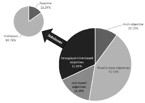 Figure 11: Subgroups of the group “objectives” and their shares in the keyword count. 