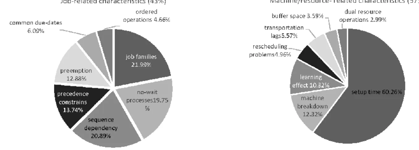 Figure 12: Subgroups of the group “Job and machine characteristics” and their shares in the keyword  count