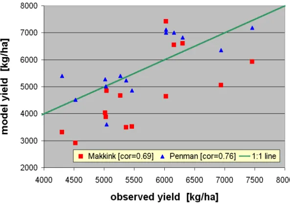 Fig. 2. The same as Fig. 1 but for the winter wheat (Hana), 1985-97. 