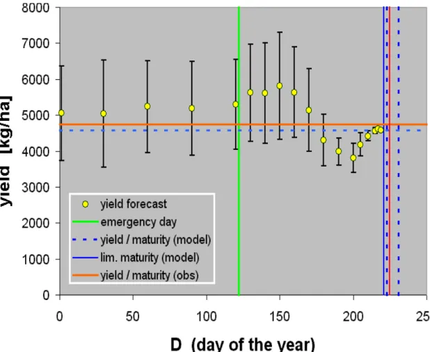 Fig. 3. Forecast of the crop yields with use of the crop model (WOFOST) and the  weather generator Met&amp;Roll