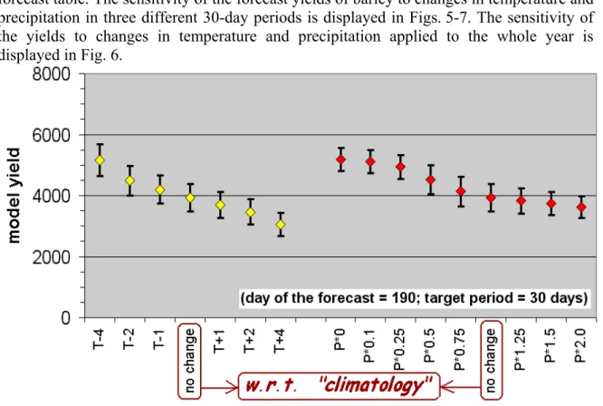 Fig. 5. Sensitivity of the forecast model yields of barley to changes in temperature  (T) and precipitation (P)
