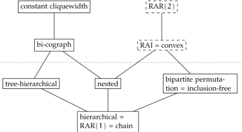 Figure 4.1: An overview of the inclusion structure of several of the discussed variants of restricted assignment