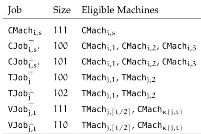Table 4.1: The sizes and sets of eligible machines of the jobs in the simple reduction