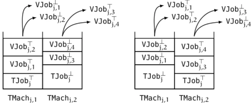 Figure 4.3: The truth assignment gadget: There are two possible schedules of the truth assignment machines TMach j,1 and TMach j,2 that already determine the schedule of the variable jobs.