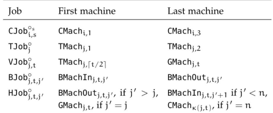 Table 4.3: The sets of eligible machines for each job or job type, defined by the first and last eligible machine in the ordering