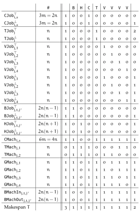 Table 4.4: Table of job and machine types with job sizes and private loads and the makespan