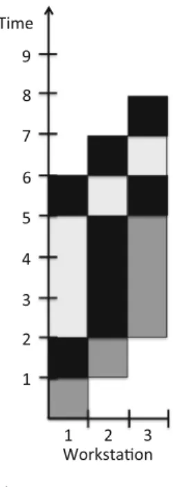 Fig. 3 Flow shop heap resulting from processing loads a, b, and c (left) and another load of b (right) from the heap example in Table 1