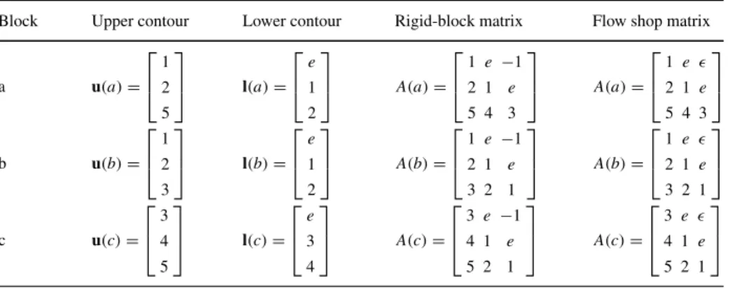 Table 2 Comparing rigid-block heap matrices with flow shop heap matrices
