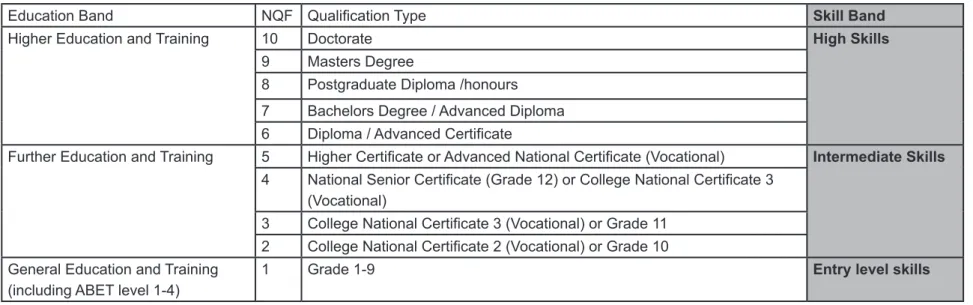 Table 1.  Category framework used to differentiate skills levels in the ESSP (Kraak, 2008, revised according to new NQF levels); DoL, 2008