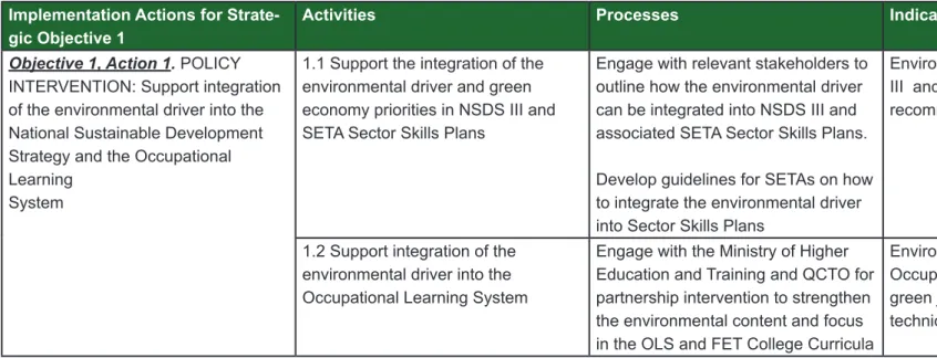 Table 2: Implementation Actions for Strategic Objective 1:  Support skills development for green jobs and a green economy Implementation Actions for 