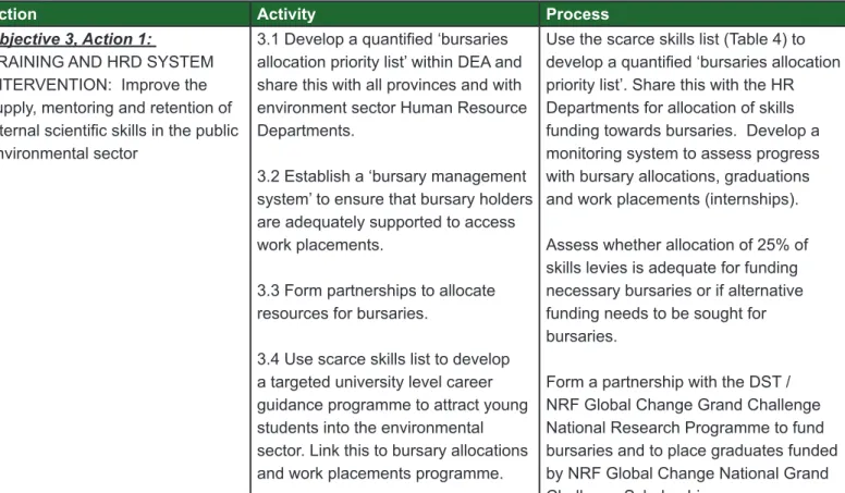 Table 8:  Implementation actions for Strategic Objective 3:  Address scarce and critical skills in the environmental sector