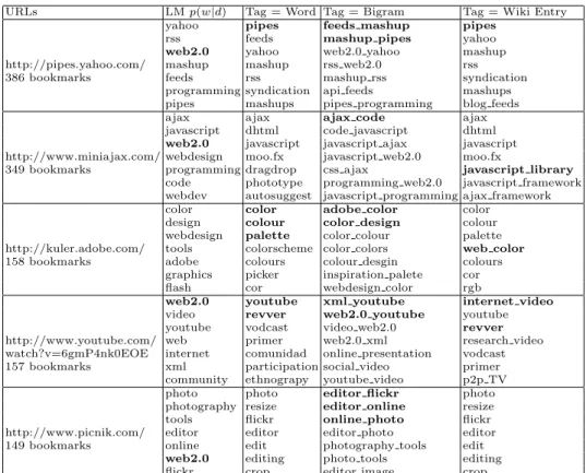 Table 2. Tag Suggestions for Web Documents