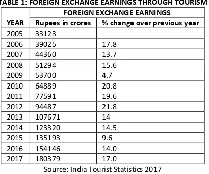 TABLE 1: FOREIGN EXCHANGE EARNINGS THROUGH TOURISM 