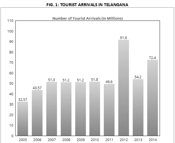 FIG. 1: TOURIST ARRIVALS IN TELANGANA 