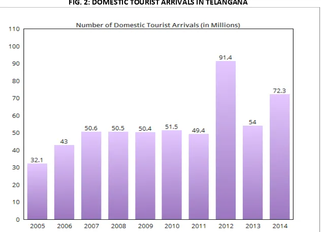FIG. 2: DOMESTIC TOURIST ARRIVALS IN TELANGANA 