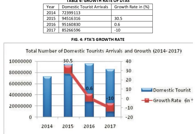 TABLE 6: GROWTH RATE OF DTAs 