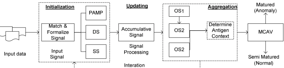 Fig. 1. The Dendrite cell algorithm (adapted from [14])  